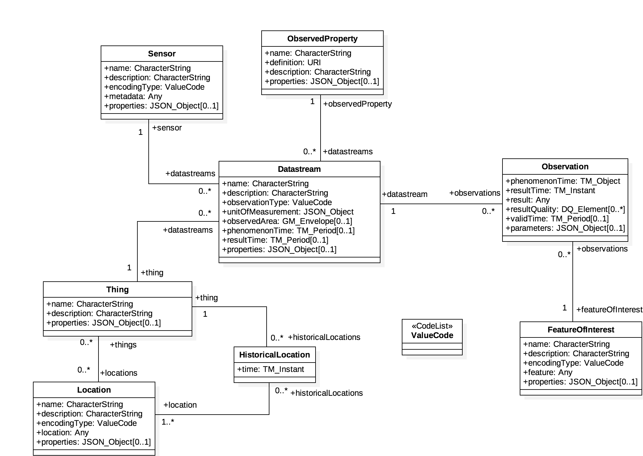 Figure 2 : Sensing Profile Core Entities V1.1