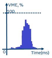 vme improvement