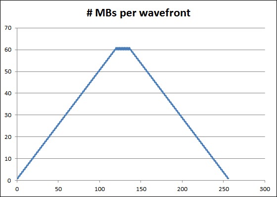 MBs per Wavefront