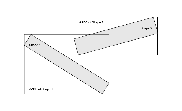 Illustrating the problem with AABB.