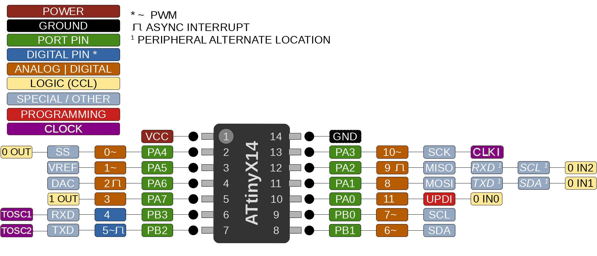 ATtiny_x14.gif