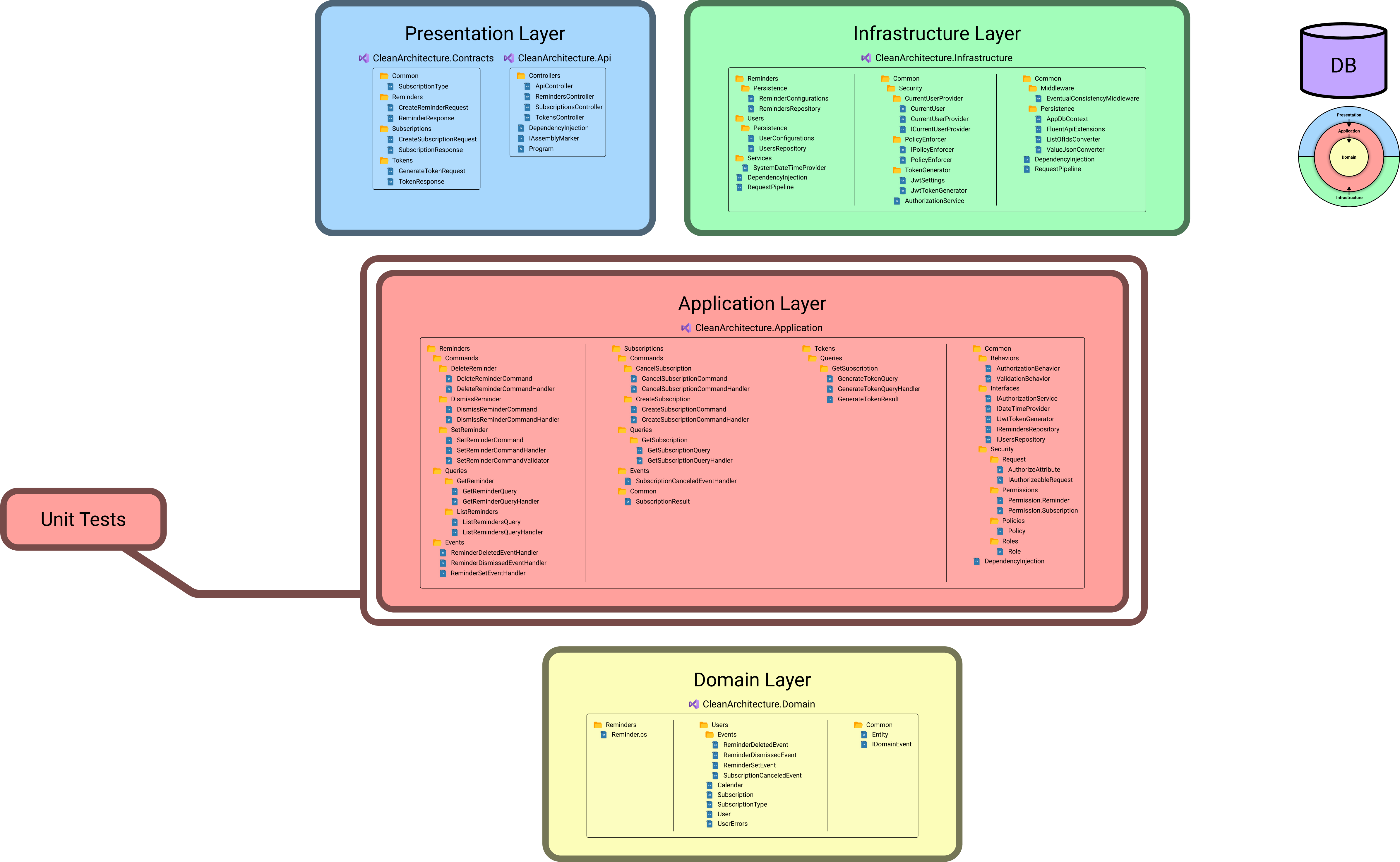 Clean Architecture Template Application Layer Unit Tests.png