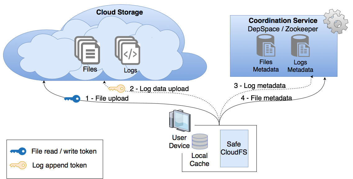 safecloudfs-logging.png