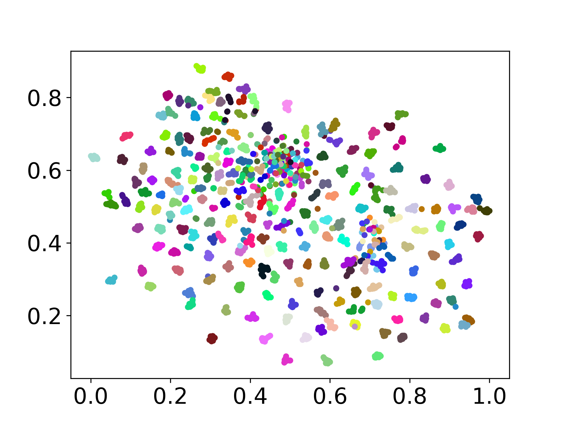 tsne_nusax_LaBSE.png