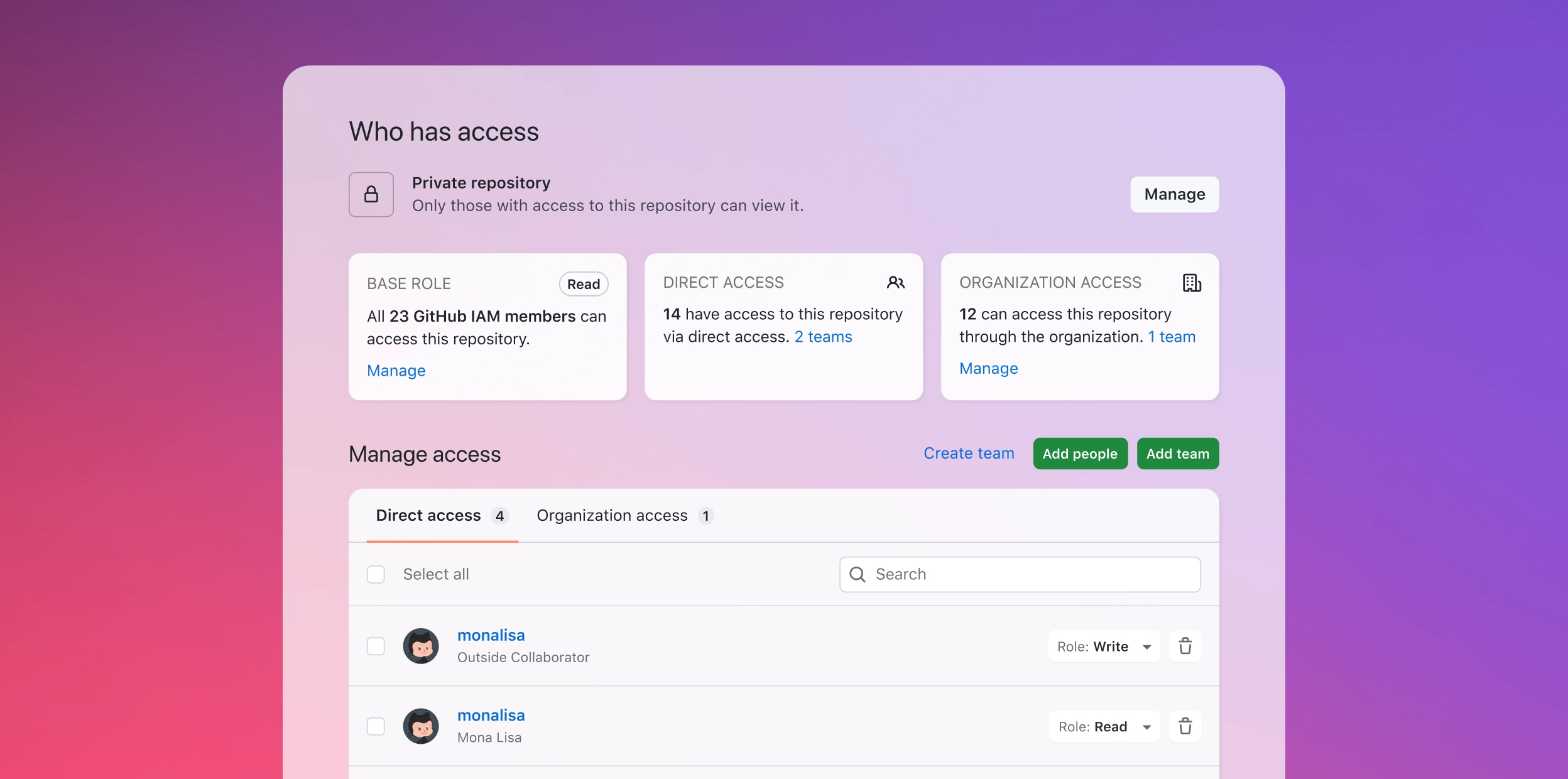 Screenshot of a GitHub Team Administration board showing the 'Who has access' section for a private repository. The page displays access levels, including 'Base Role' where all 23 GitHub IAM members have read access, 'Direct Access' for 14 members, and 'Organization Access' for 12 members. The 'Manage access' section below lists individual users with options to create a team, add people, or add a team. Each user entry includes their role, such as 'Write' or 'Read,' along with options to modify their access. The background features a gradient from pink to purple.