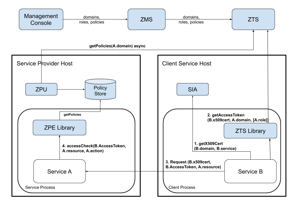 decentralized_authz_for_services.png