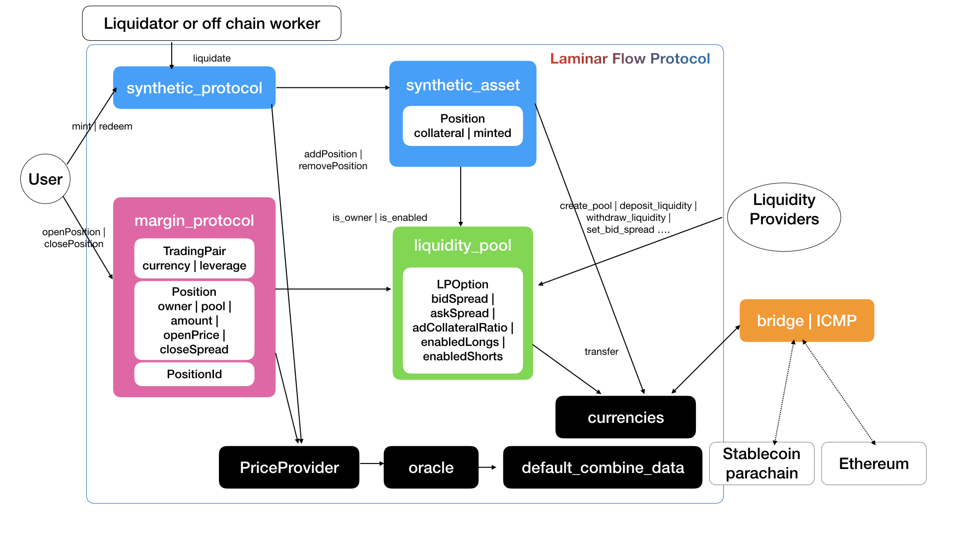 Laminar Chain Implementation