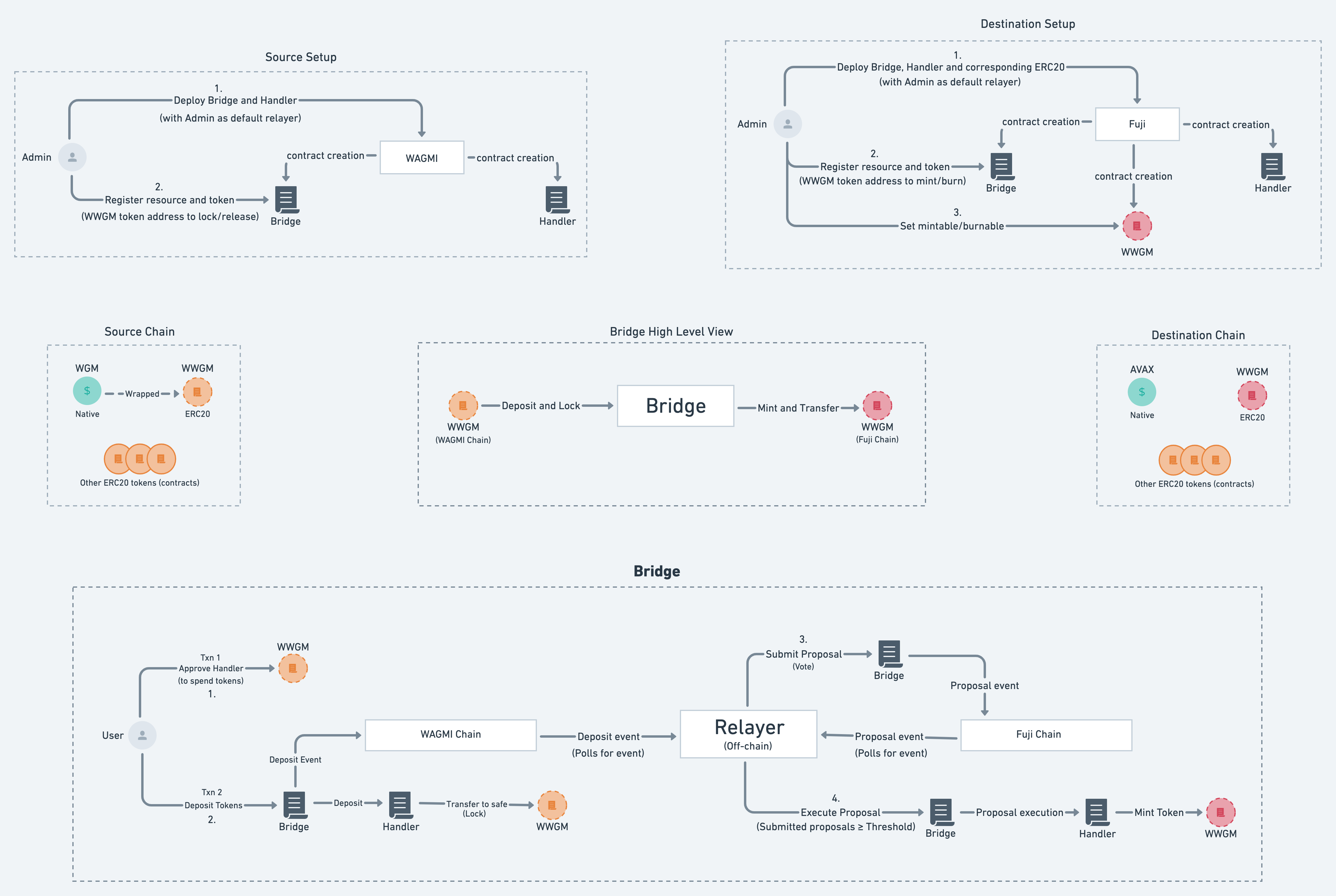 chainsafe-bridge-1-workflow.png