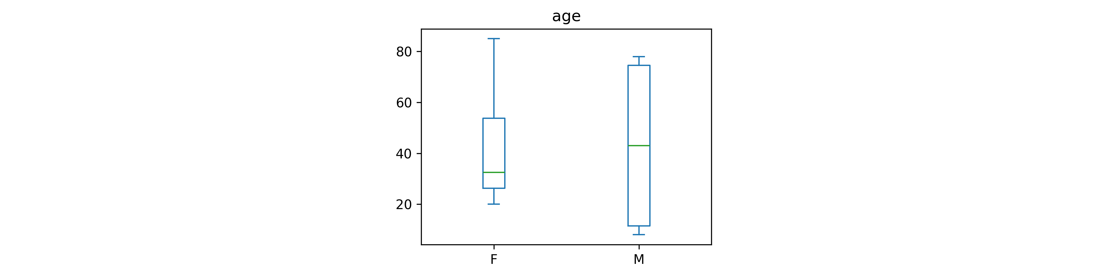 by=gender+column=age+viz=box+ext=_padded.png