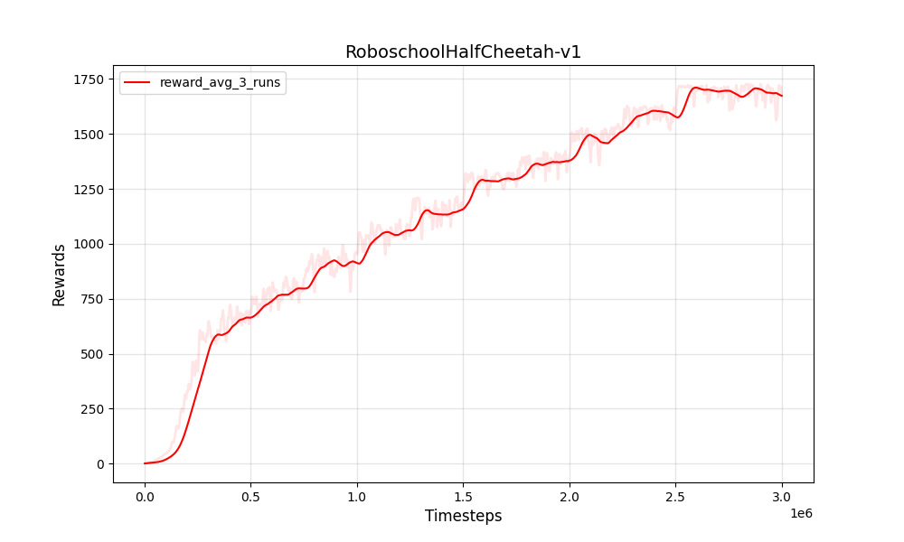 PPO_RoboschoolHalfCheetah-v1_fig_0.png