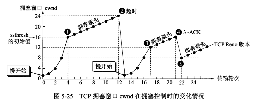 TCP拥塞窗口cwnd在拥塞控制时的变化情况.png