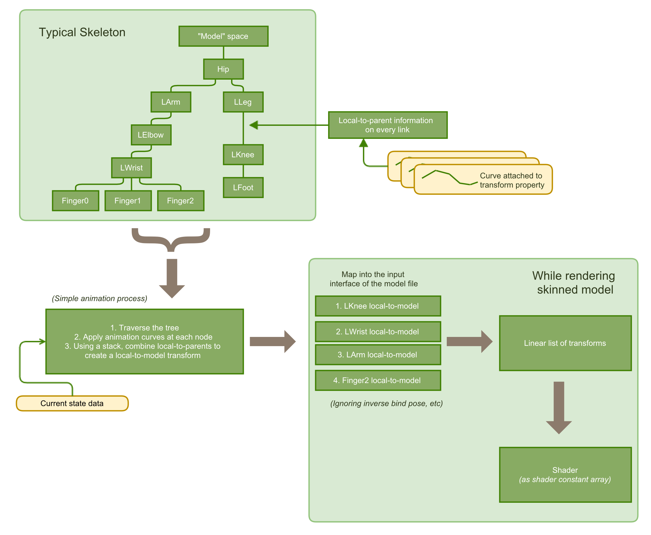 HierarchicalAnimation