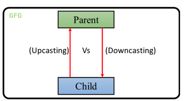 upcasting_downcasting.png