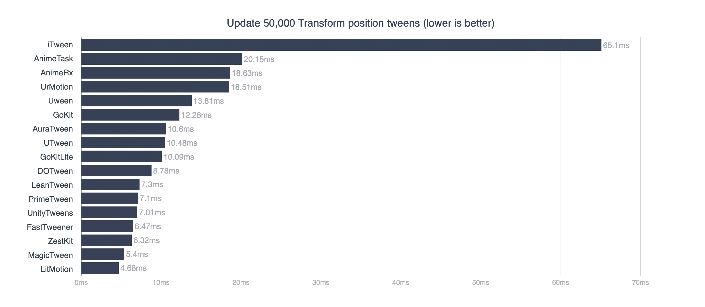 benchmark_update_50000_position.png